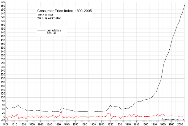 Inflation Chart