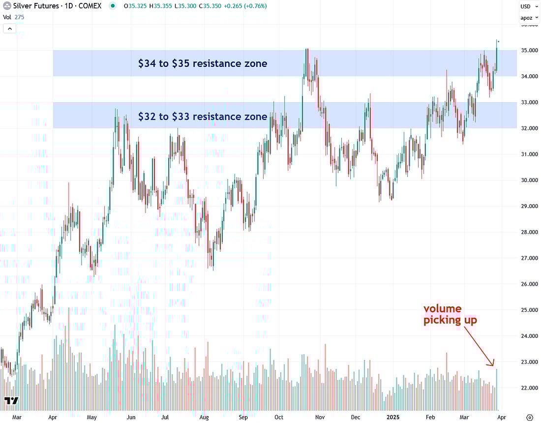 silver breakout volume picking up