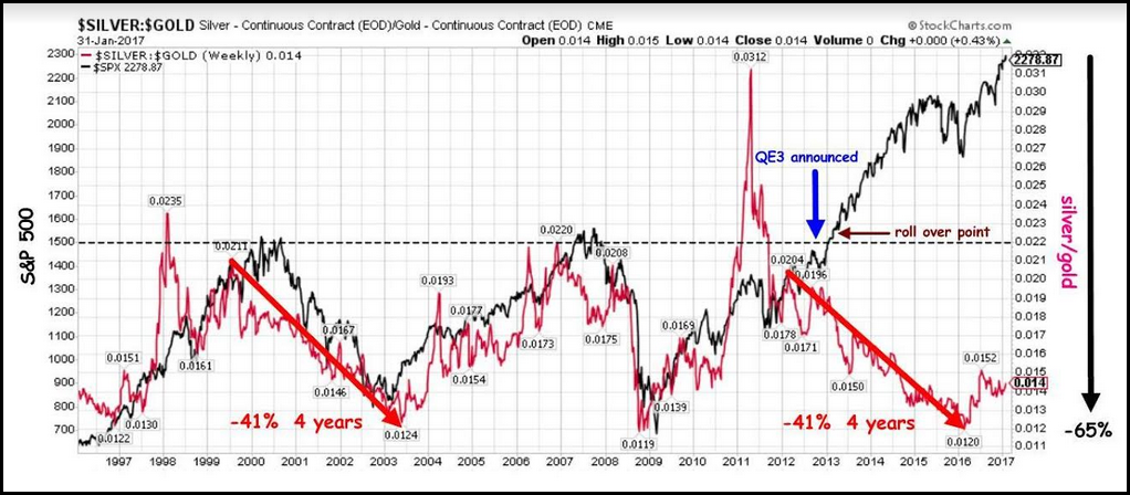 Silver:Gold vs SP400 Chart