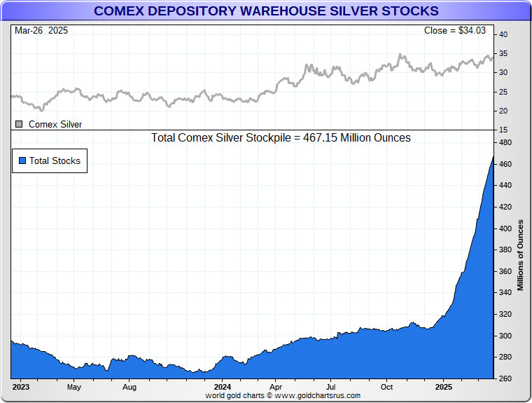 comex depository warehouse silver stocks