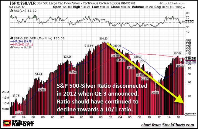 SP500 Silver Ratio Long Term