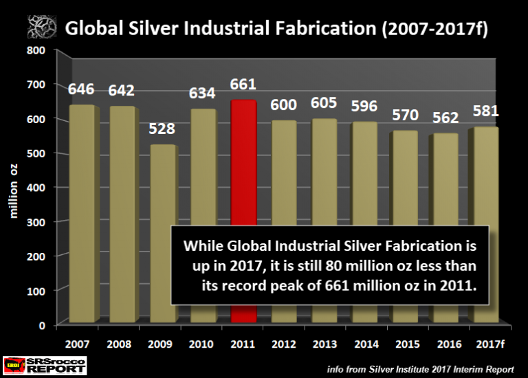 Global Silver Industrial Fabrication (2007-2017f)