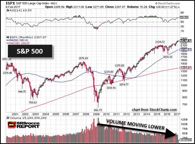 SP500 2000 - 2017