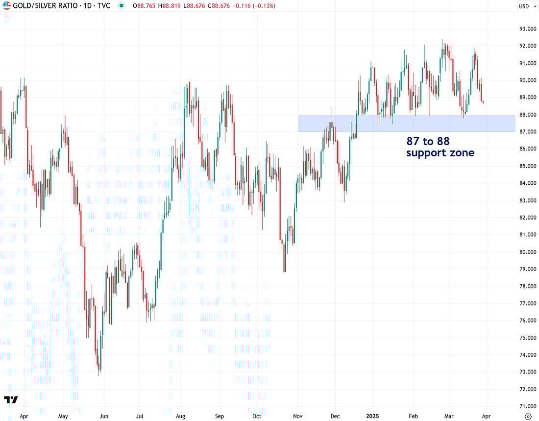 silver breakout 87 to 88 support zone