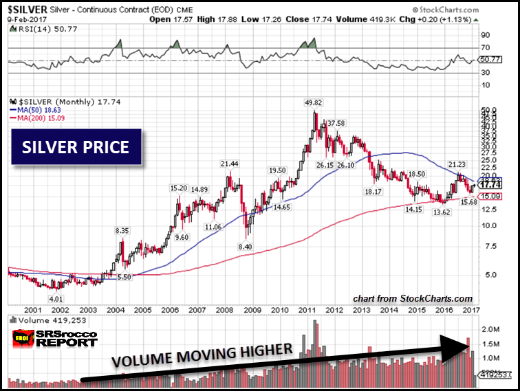 Silver Chart: 2000 - 2017