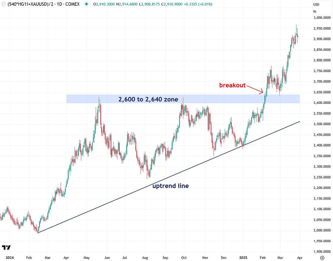 silver breakout 2600 to 2640 zone uptrend