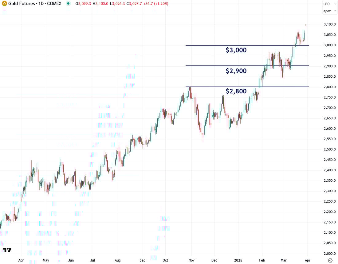gold futures 2800 2900 3000 chart
