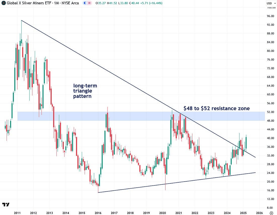 global x silver miners etf long term triangle pattern