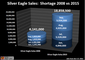 Silver Eagles Shortage