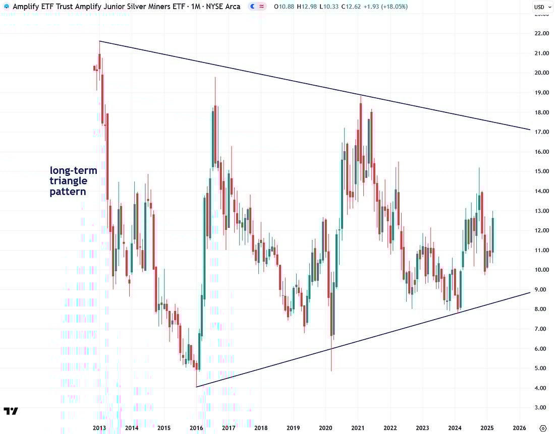 amplify etf trust junior silver miners etf long term triangle pattern