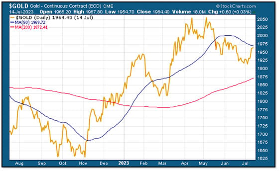 7.14.23 Gold-Continuous Contract (EOD) CME