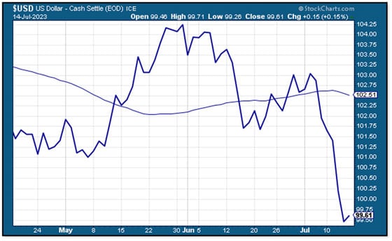 US Dollar - Cash Settle (EOD) ICE