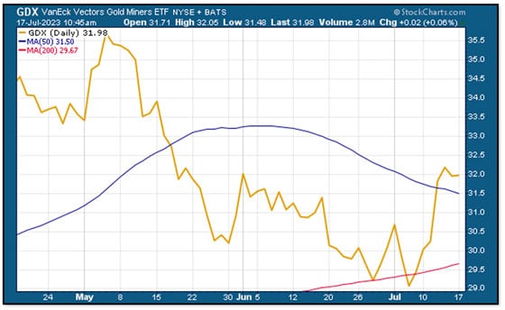 7.17.23 GDX VanEck Vectors Gold Miners ETF