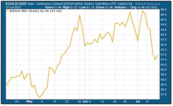 7.17.23 GDX Gold Continuous Contract EOD/VanEck Vectors Gold Miner ETF