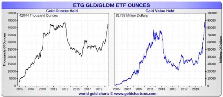 GLD ETF Chart