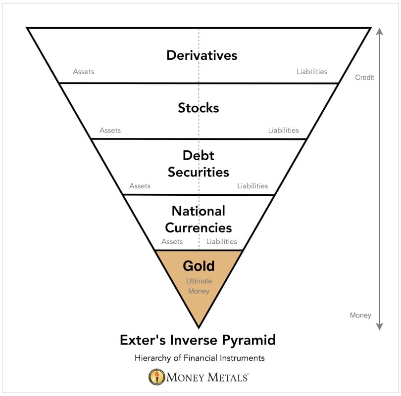 Graph 1. My version of Exter’s inverse pyramid<sup>1</sup>. The pyramid’s horizontal axis is a about quantity and leverage. Its vertical axis is about quality and trust. Note that in moderation there is nothing wrong with credit</em><em>, but too much of it will choke off the economy and too little means foregone opportunities.