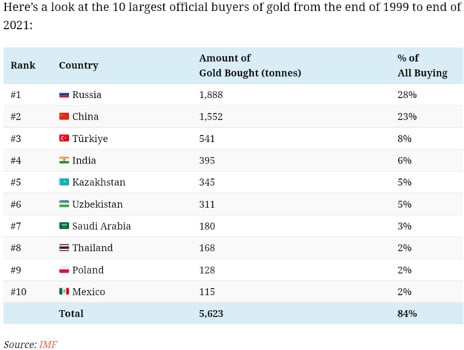 10 Largest Gold Buyers from 1999 - 2021 (Chart)