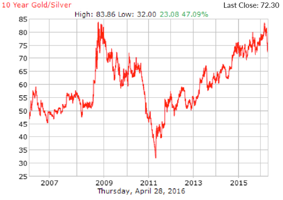 10 Year Gold/Silver Highs and Lows