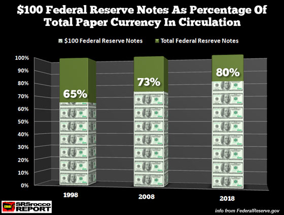 $100 Federal Reserve Notes as Percentage of Total Paper Currency in Circulation