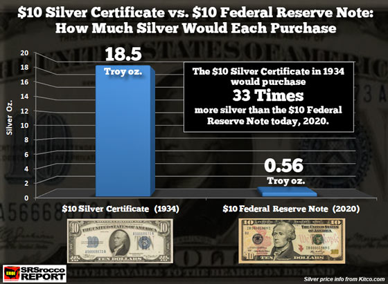 $10 Silver Certificate vs. $10 Federal Reserve Note: How Much Silver Would Each Purchase