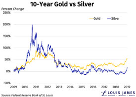 10 Year Gold vs Silver