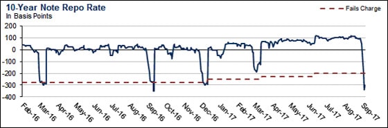 10 Year Note Repo Rate Chart