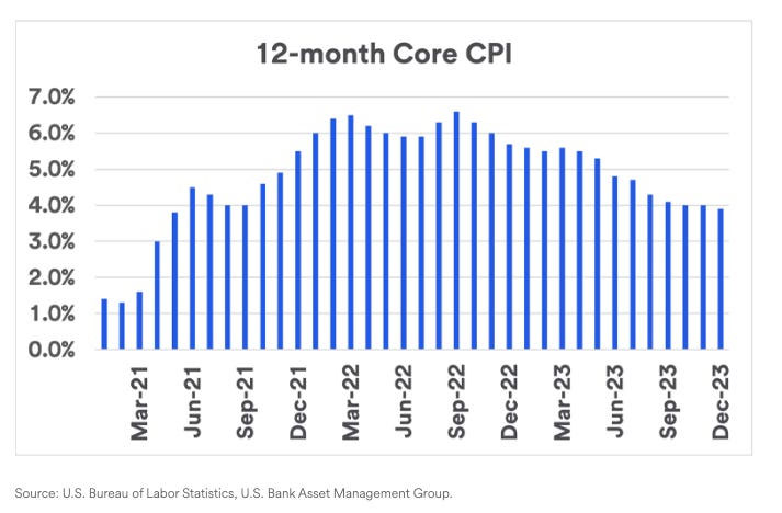 12 Month Core CPI (Chart)