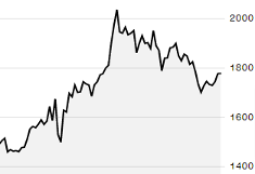 18 Month gold prices