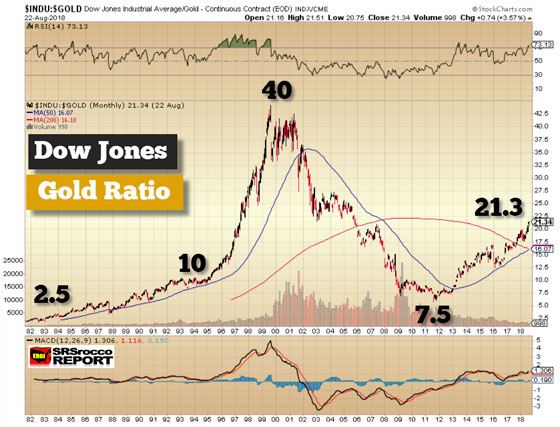 Dow Jones Industrial Average/Gold - August 22, 2018