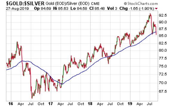 Gold/Silver Ration Chart 83:1