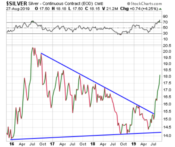 Silver Chart - 2016-2019