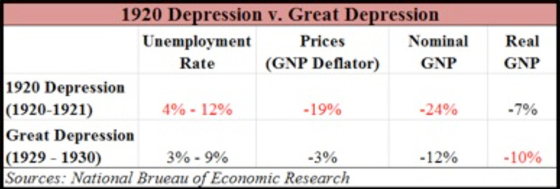 1920s Depression vs Great Depression