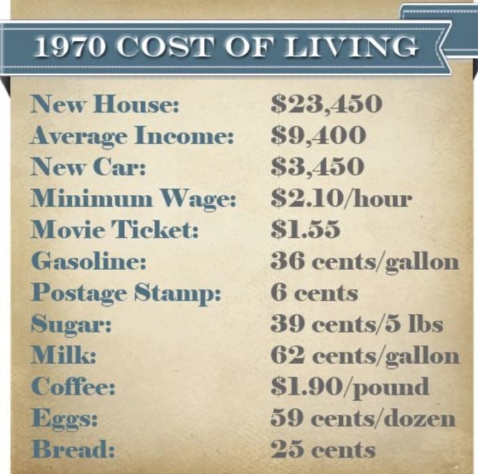 1970 Cost of Living