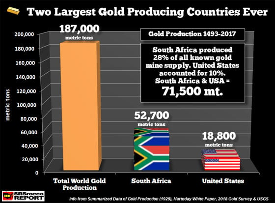 Two Largest Gold Producing Countries Ever