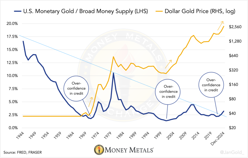 Chart 1. Technically, the gold to fiat ratio has “broken out.”