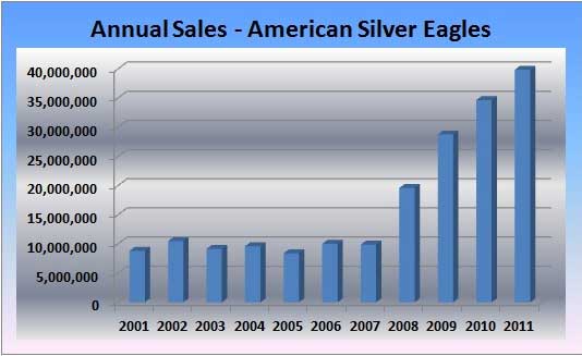 American Silver Eagle Coin Sales