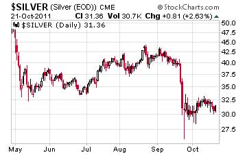 Silver spot price