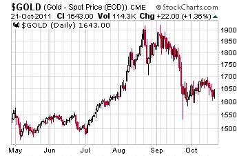 Gold spot price