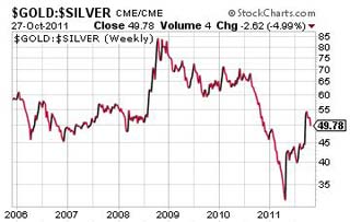 Silver set to outperform gold