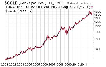 Gold spot price in 2011