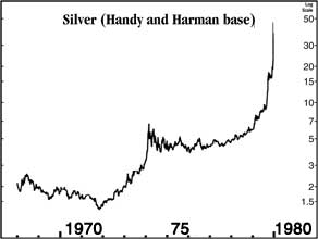 Silver prices steadily rose from 1965-1980