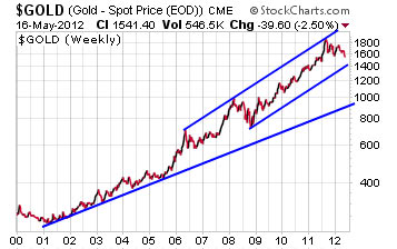 Gold spot price in 2012