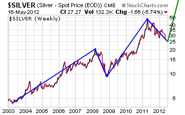 Silver spot price in 2012