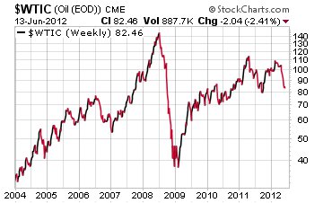 Oil prices in 2012