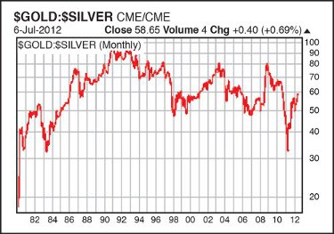 The gold:silver ratio has trended mostly higher since May 2011