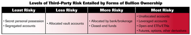 Levels of third-party risk entailed by forms of bullion ownership