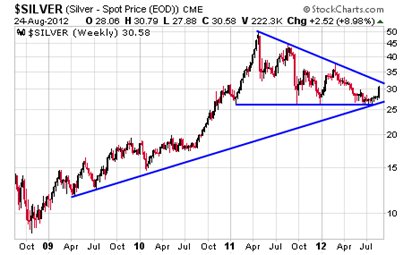 This four-year weekly chart of silver shows that prices are on the verge of breaking out of a massive triangle pattern