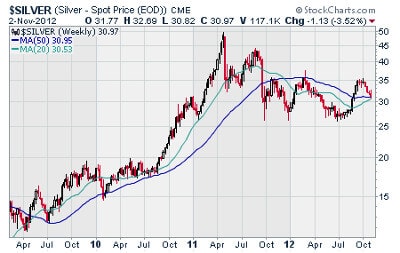 We see that prices could find support near current levels based on a weekly chart of silver