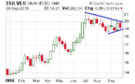 2016 Silver Price Chart from Feb-Sept