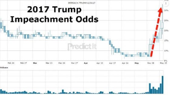 2017 Trump Impeachment Odds